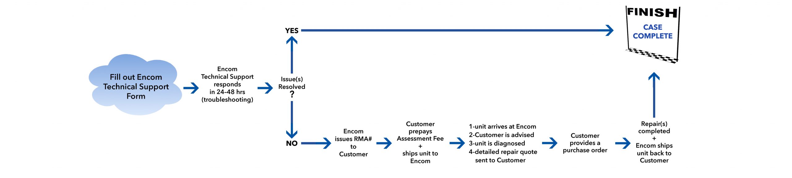 rma-process-flowcustomer-version